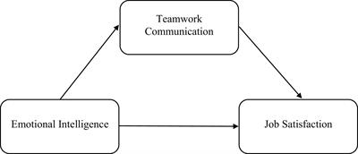 Predicting Job Satisfaction in Military Organizations: Unpacking the Relationship Between Emotional Intelligence, Teamwork Communication, and Job Attitudes in Spanish Military Cadets